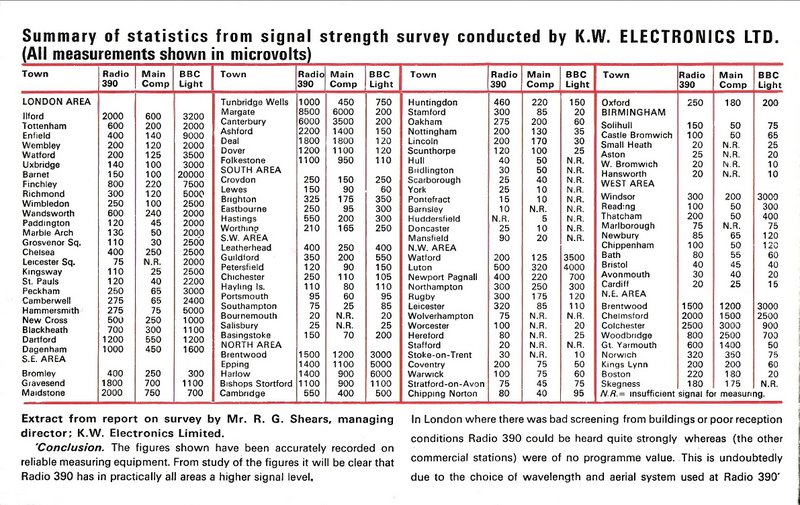 Radio 390's signal strength survey